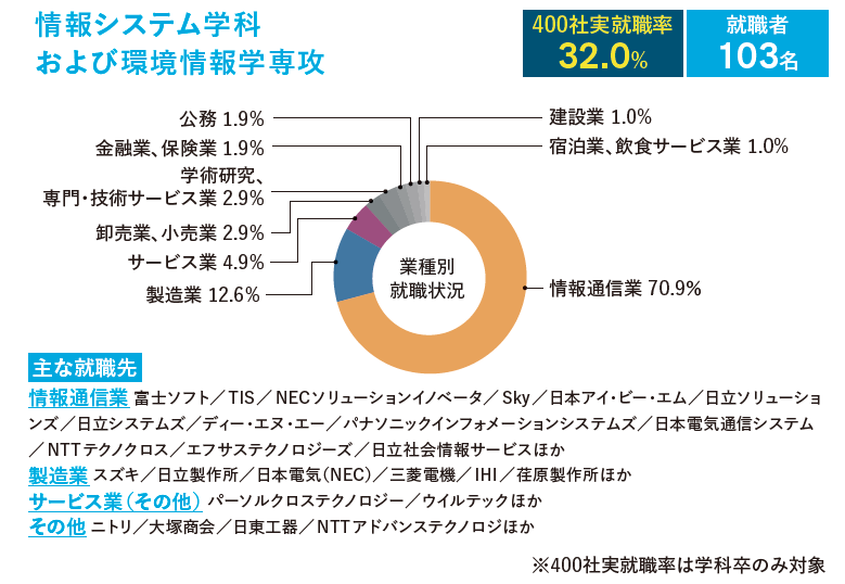 情報システム学科および環境情報学専攻