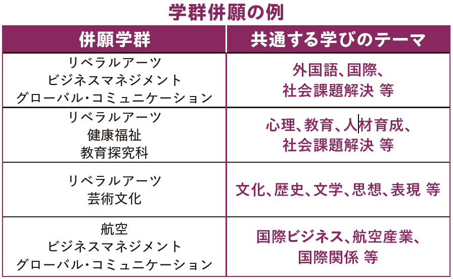 学群併願の例