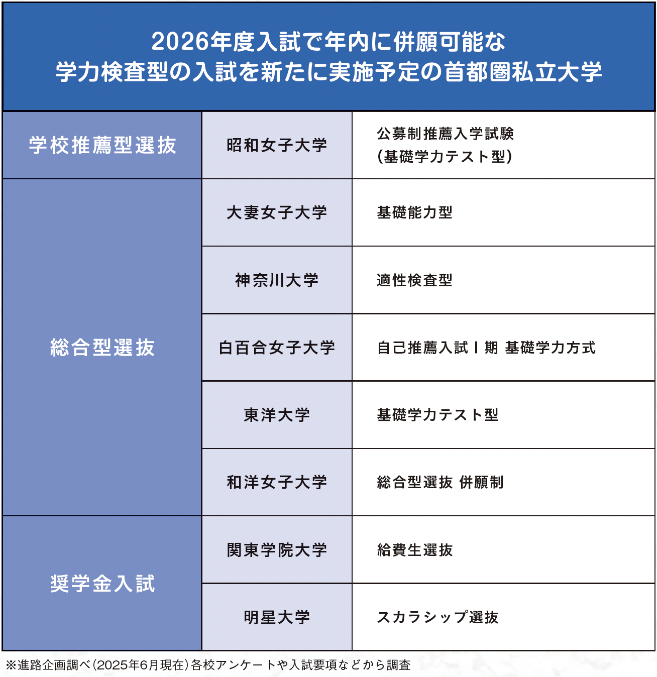 2026年度入試で年内に併願可能な学力検査型の入試を新たに実施予定の首都圏私立大学