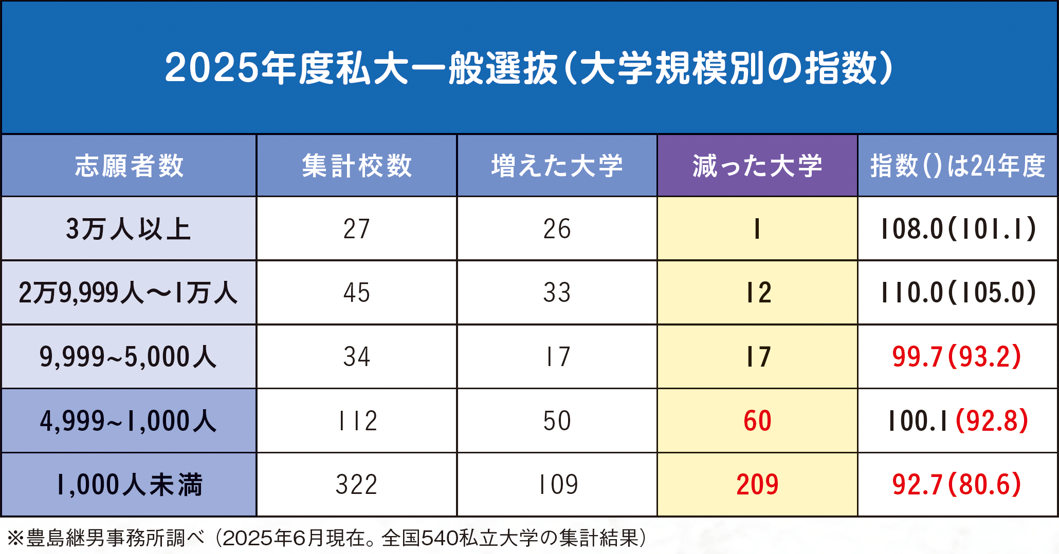 2025年度私大一般選抜（大学規模別の指数）
