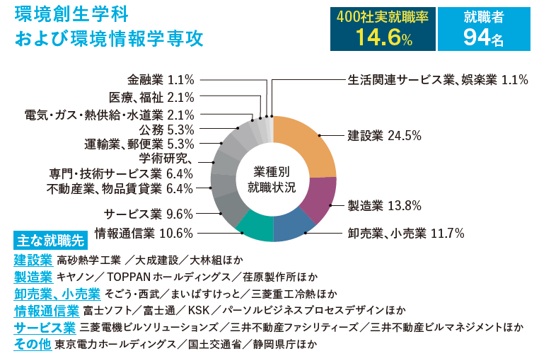 環境創生学科および環境情報学専攻