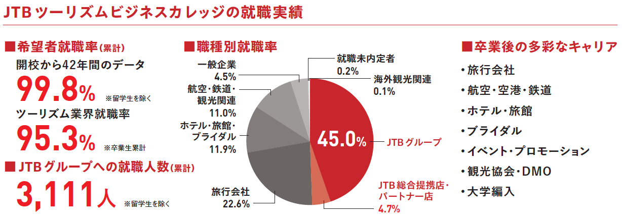 JTBツーリズムビジネスカレッジの就職実績