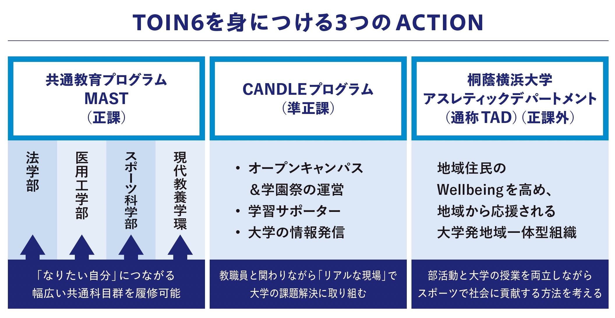 TOIN6を身につける3つのACTION