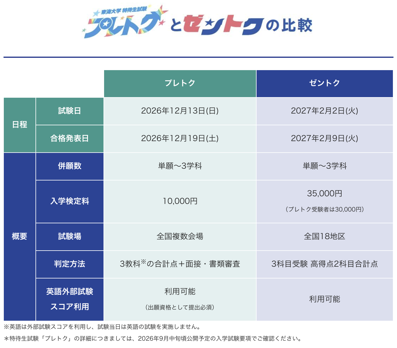 プレトクとゼントクの比較