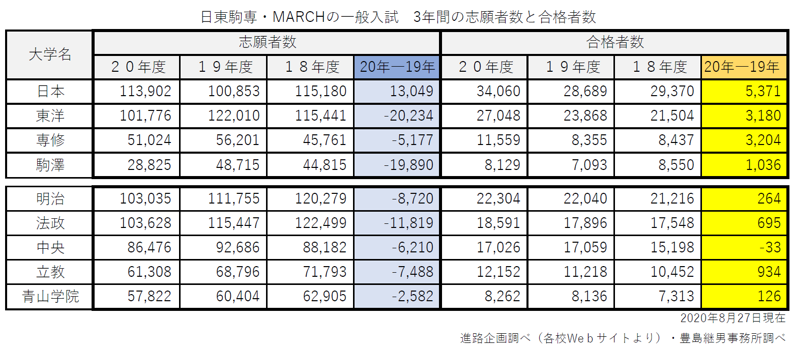 早稲田 大学 補欠 合格