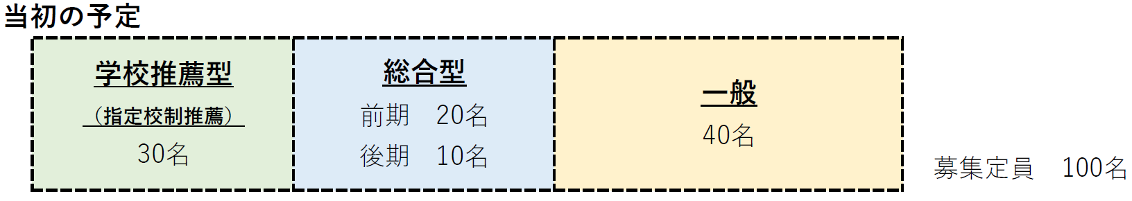 募集定員の調整