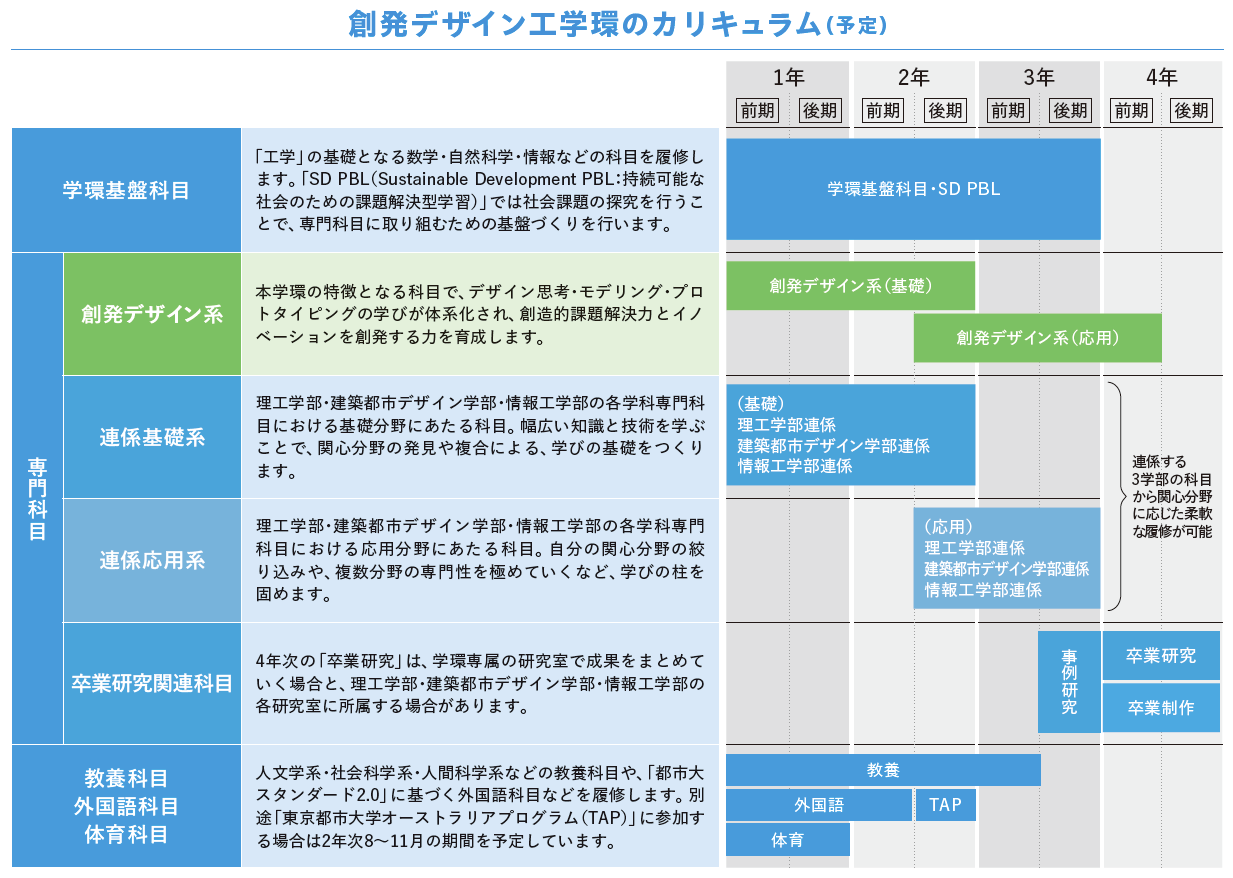 創発デザイン工学環のカリキュラム（予定）