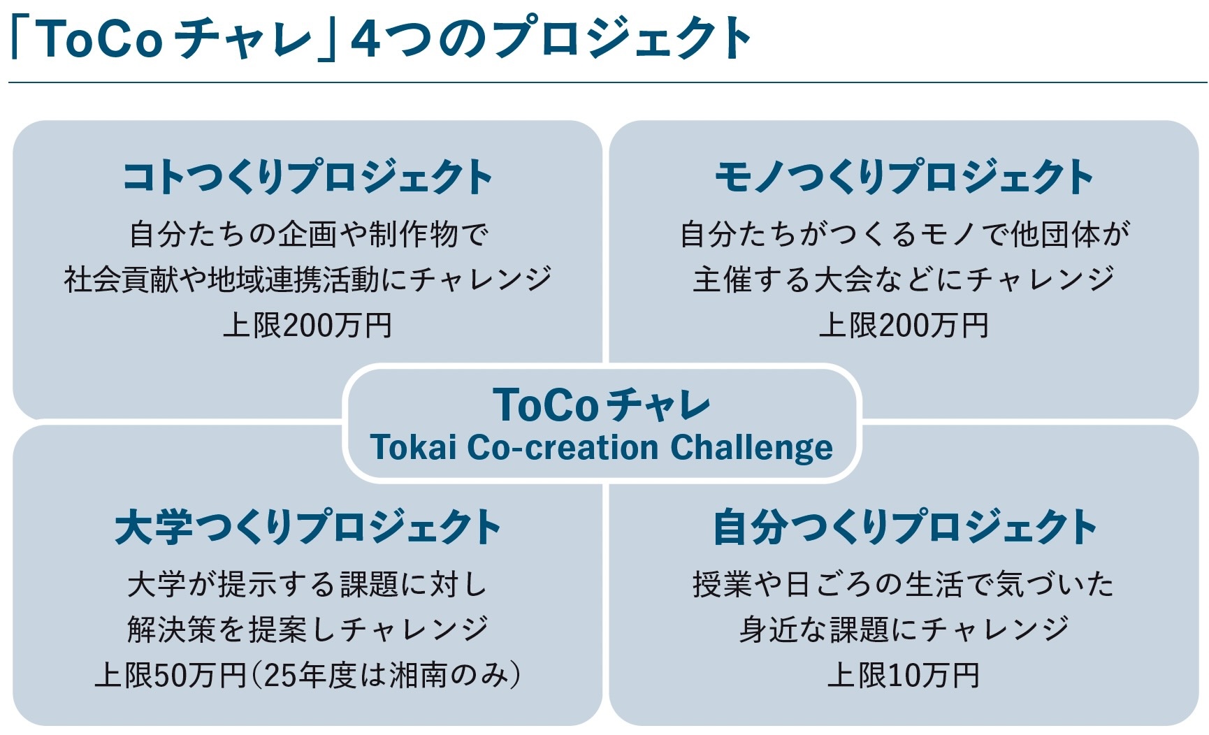 「ToCoチャレ」4つのプロジェクト