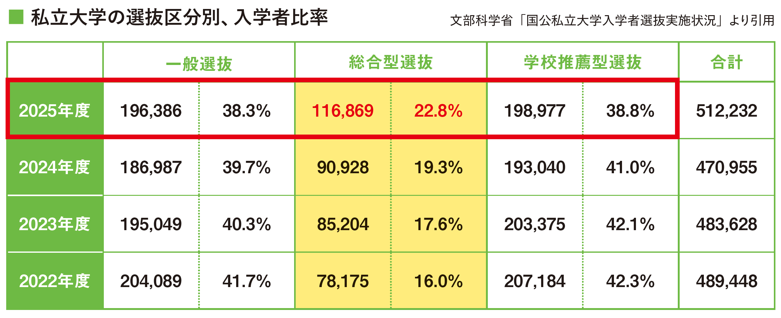 文部科学省「国公私立大学入学者選抜実施状況」の引用データ