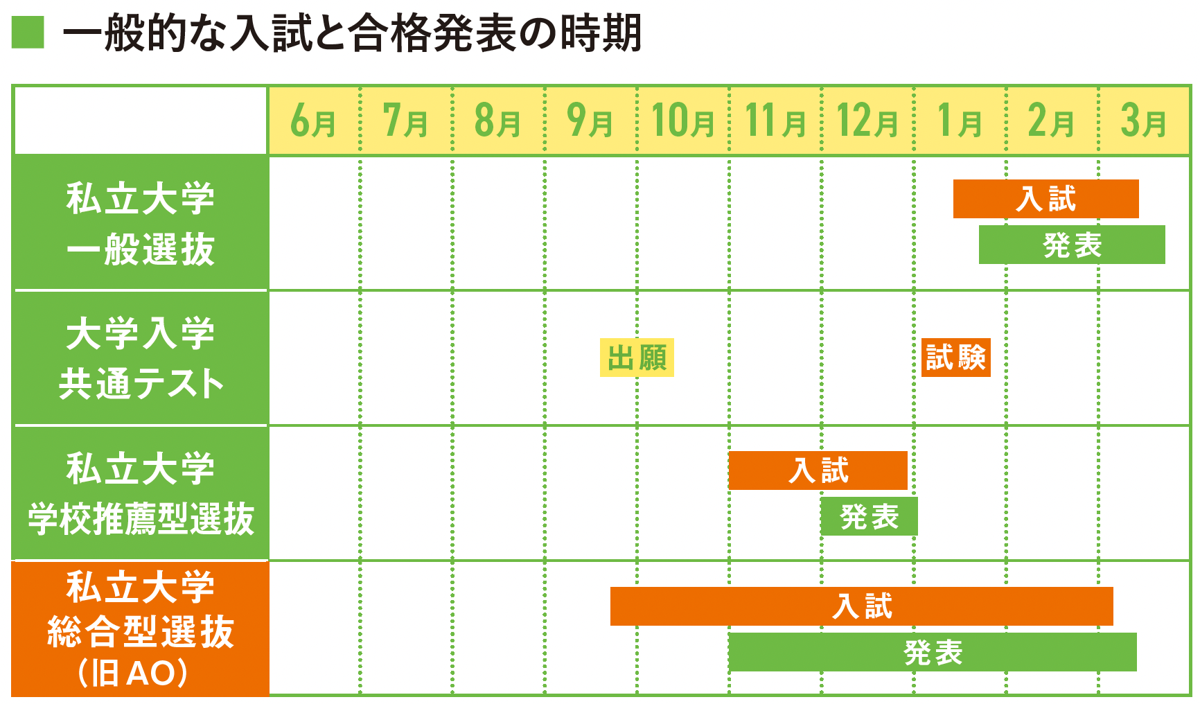 一般的な入試と合格発表の時期