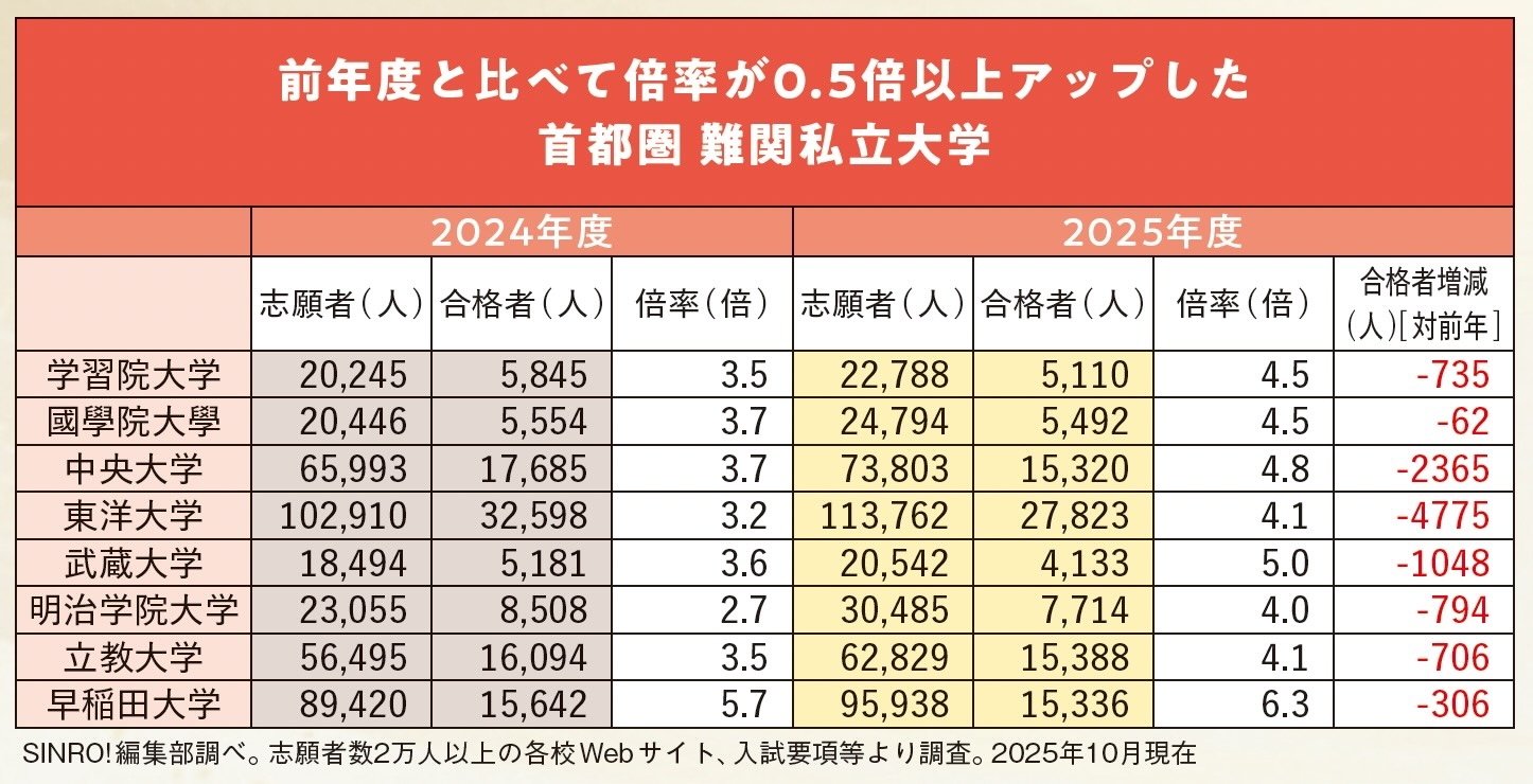 前年度と比べて倍率が0.5倍以上アップした首都圏難関私立大学