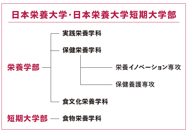 日本栄養大学・日本栄養大学短期大学部
