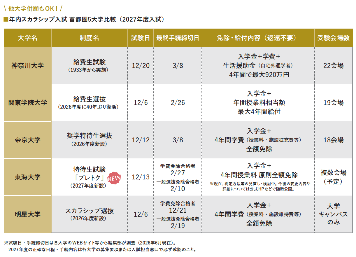 他大学併願もOK!年内スカラシップ入試 首都圏5大学比較(2027年度入試)
