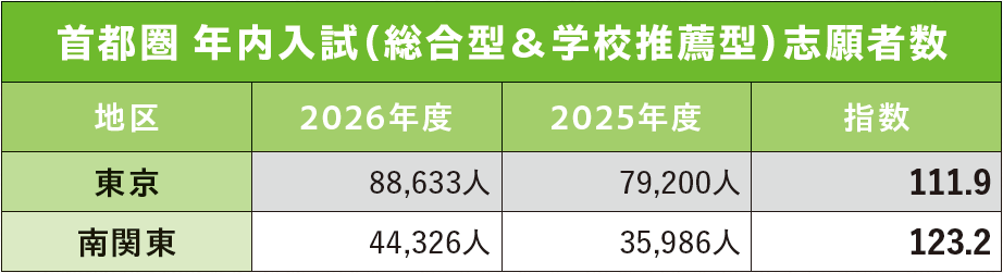 首都圏 年内入試（総合型＆学校推薦型）志願者数