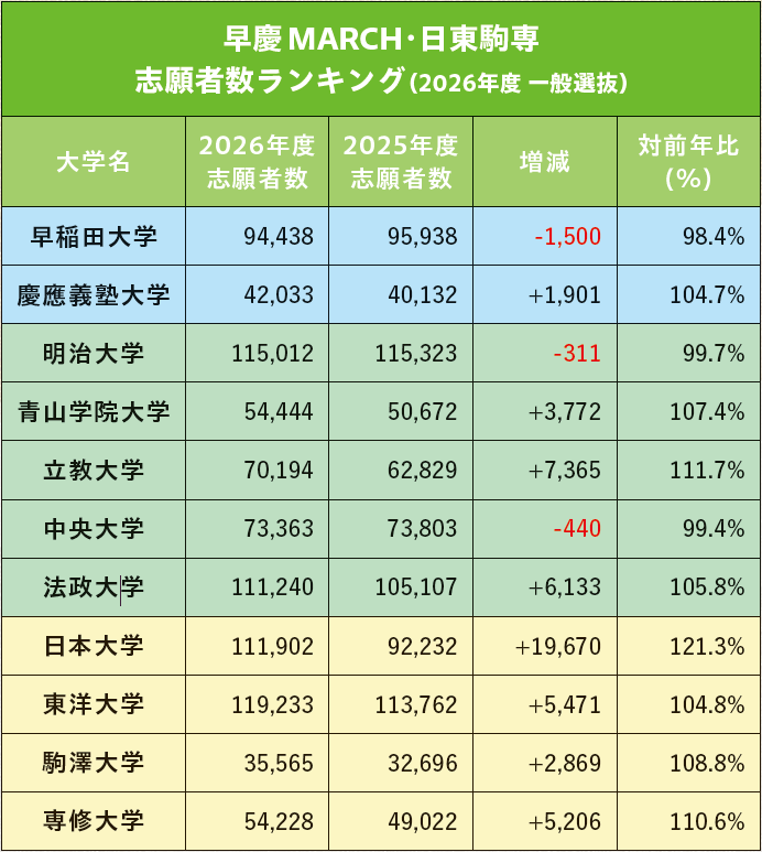 早慶MARCH・日東駒専 志願者数ランキング（2026年度 一般選抜）