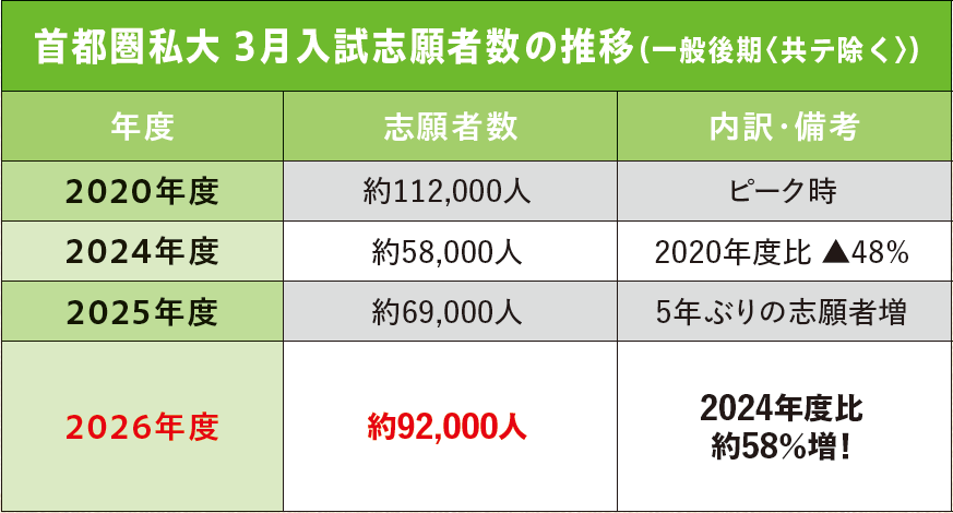 首都圏私大 3月入試志願者数の推移（一般後期〈共テ除く〉）