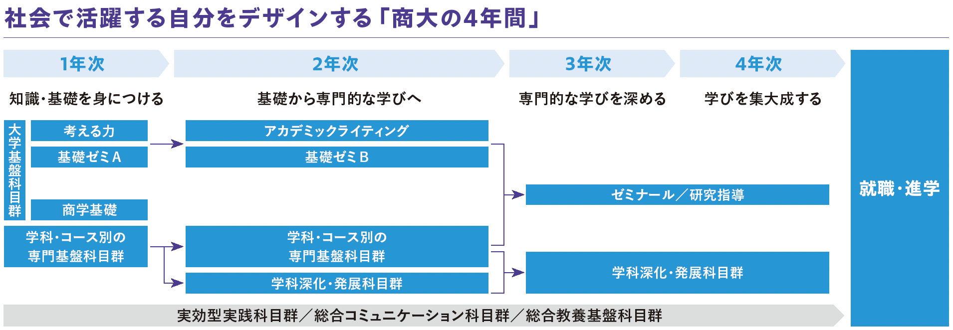 社会で活躍する自分をデザインする「商大の4年間」
