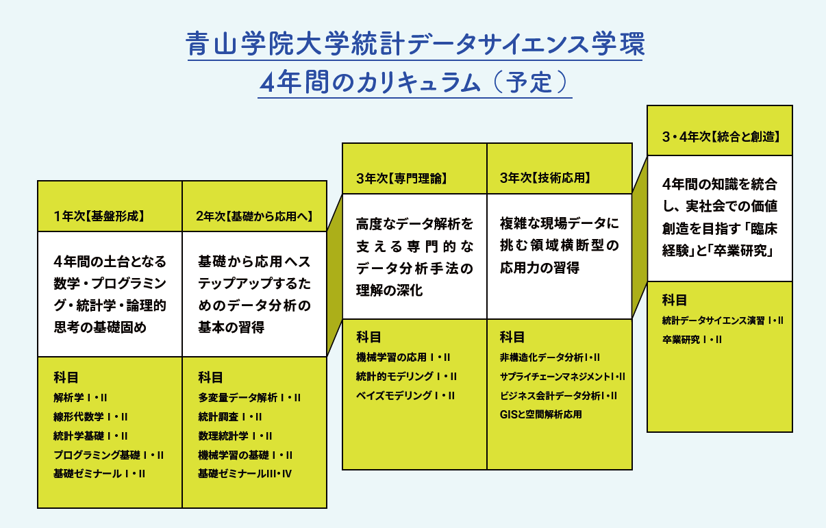 青山学院大学統計データサイエンス学環4年間のカリキュラム（予定）