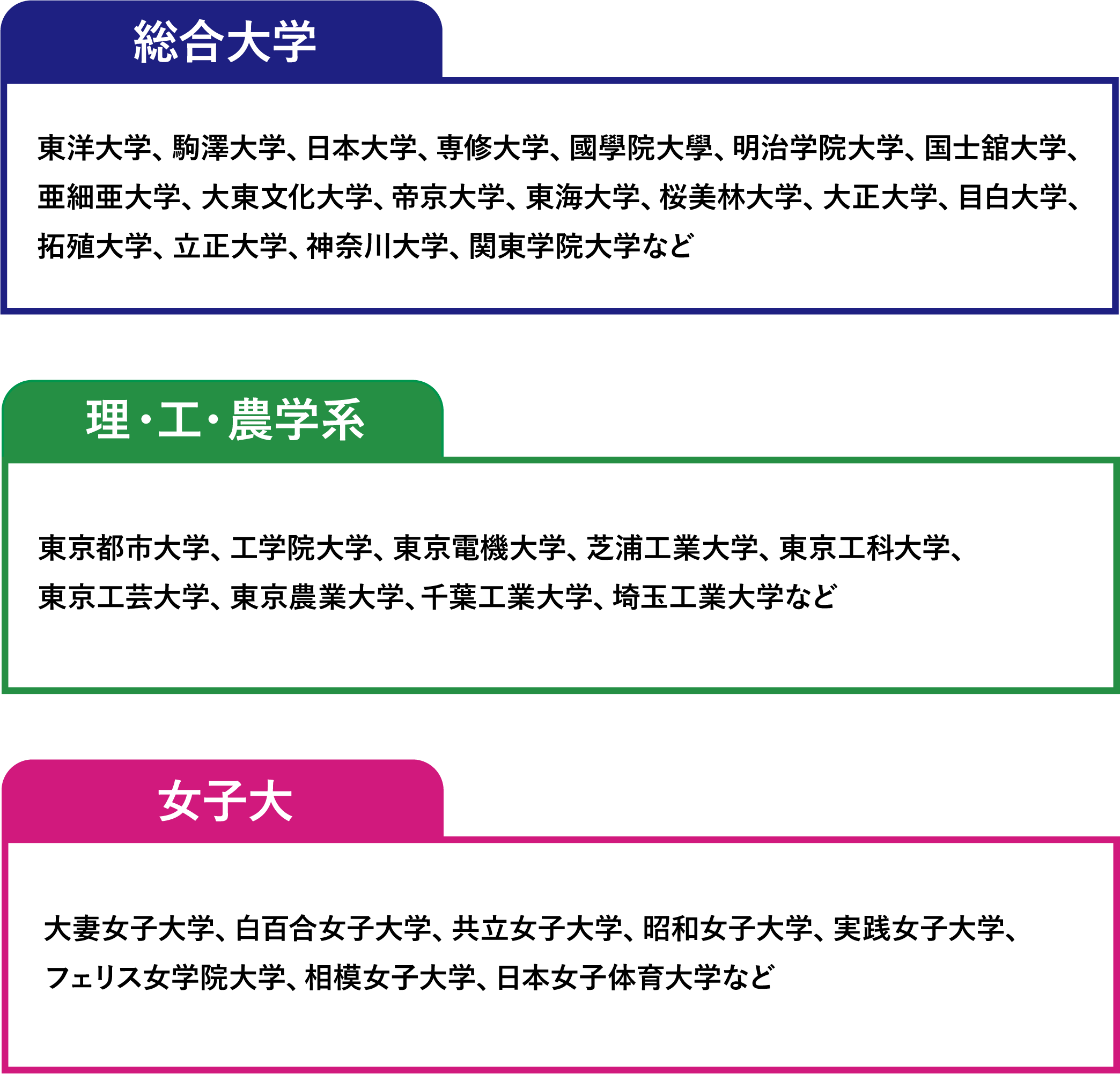 主な対象大学（総合大学、理・工・農学系、女子大）