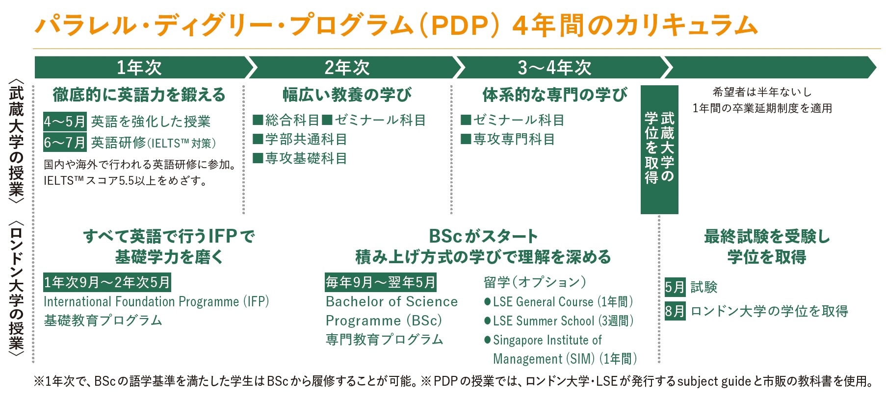 パラレル・ディグリー・プログラム（PDP） 4年間のカリキュラム