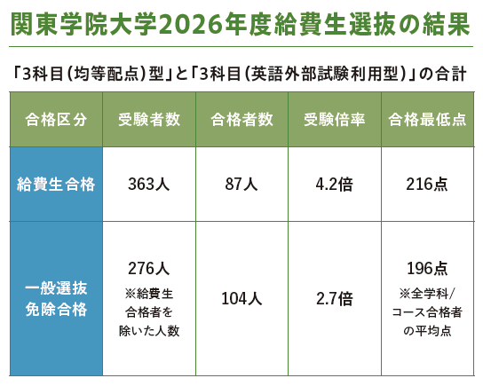 関東学院大学2026年度給費生選抜の結果