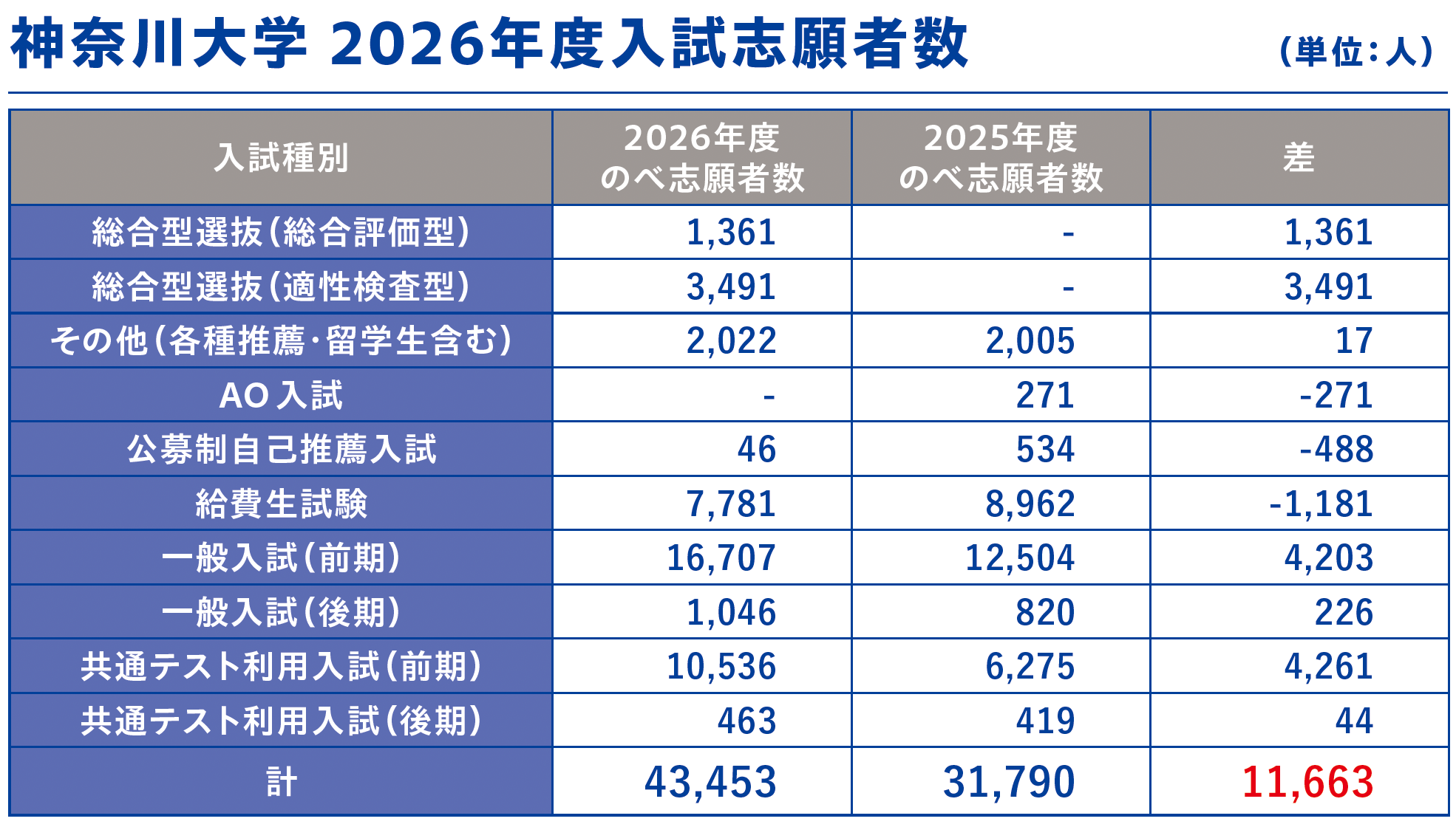 神奈川大学 2026年度入試志願者数