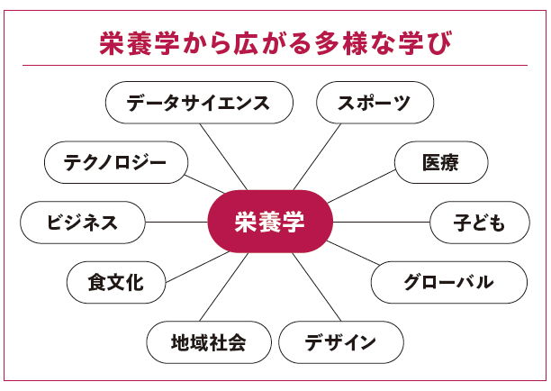 栄養学から広がる多様な学び