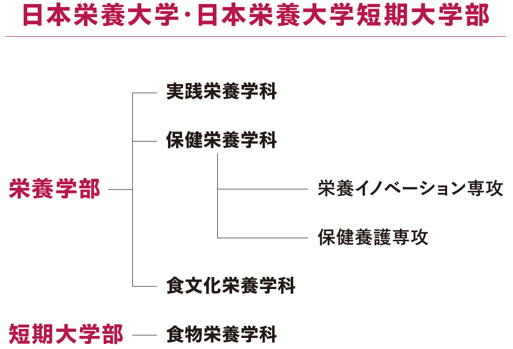 日本栄養大学・日本栄養大学短期大学部