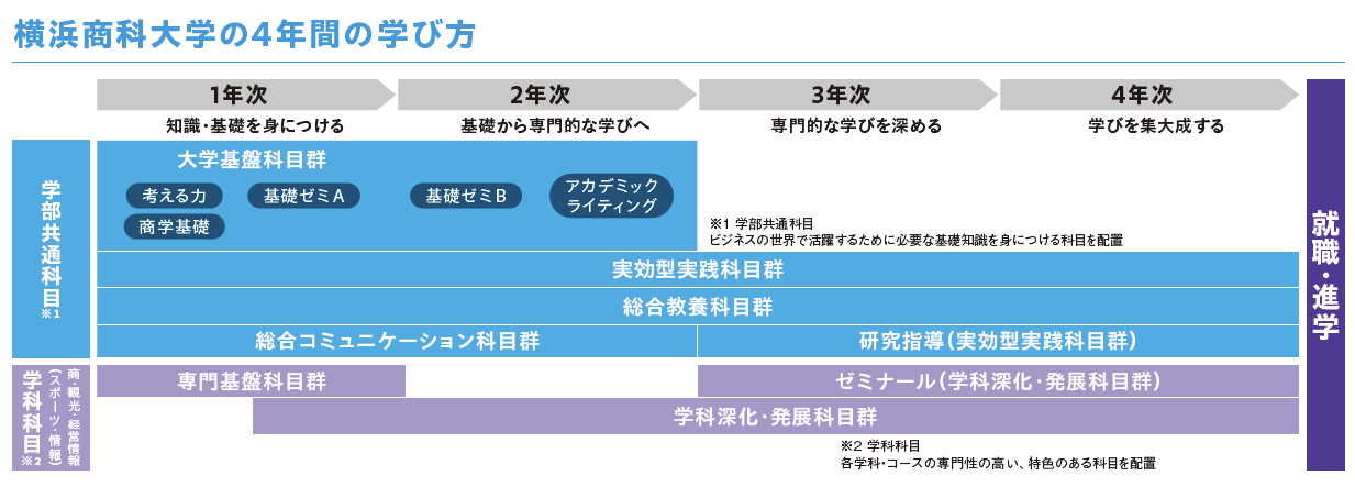 横浜商科大学の4年間の学び方