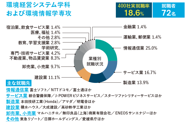 環境経営システム学科および環境情報学専攻