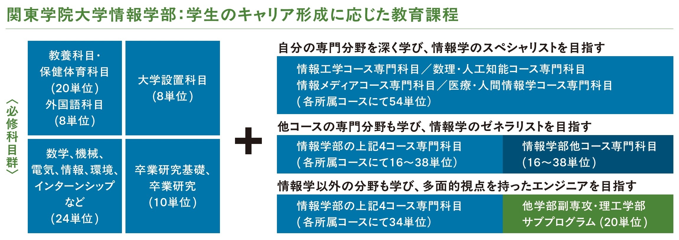 関東学院大学情報学部:学生のキャリア形成に応じた教育課程
