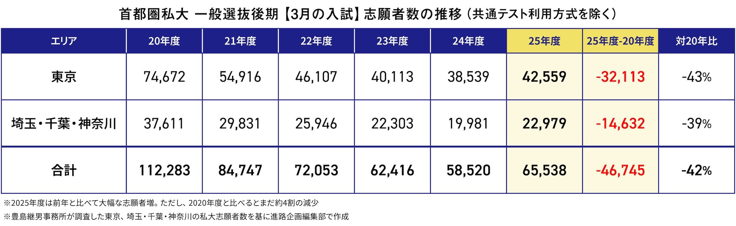 首都圏私大 一般選抜後期【3月の入試】志願者数の推移（共通テスト利用方式を除く）