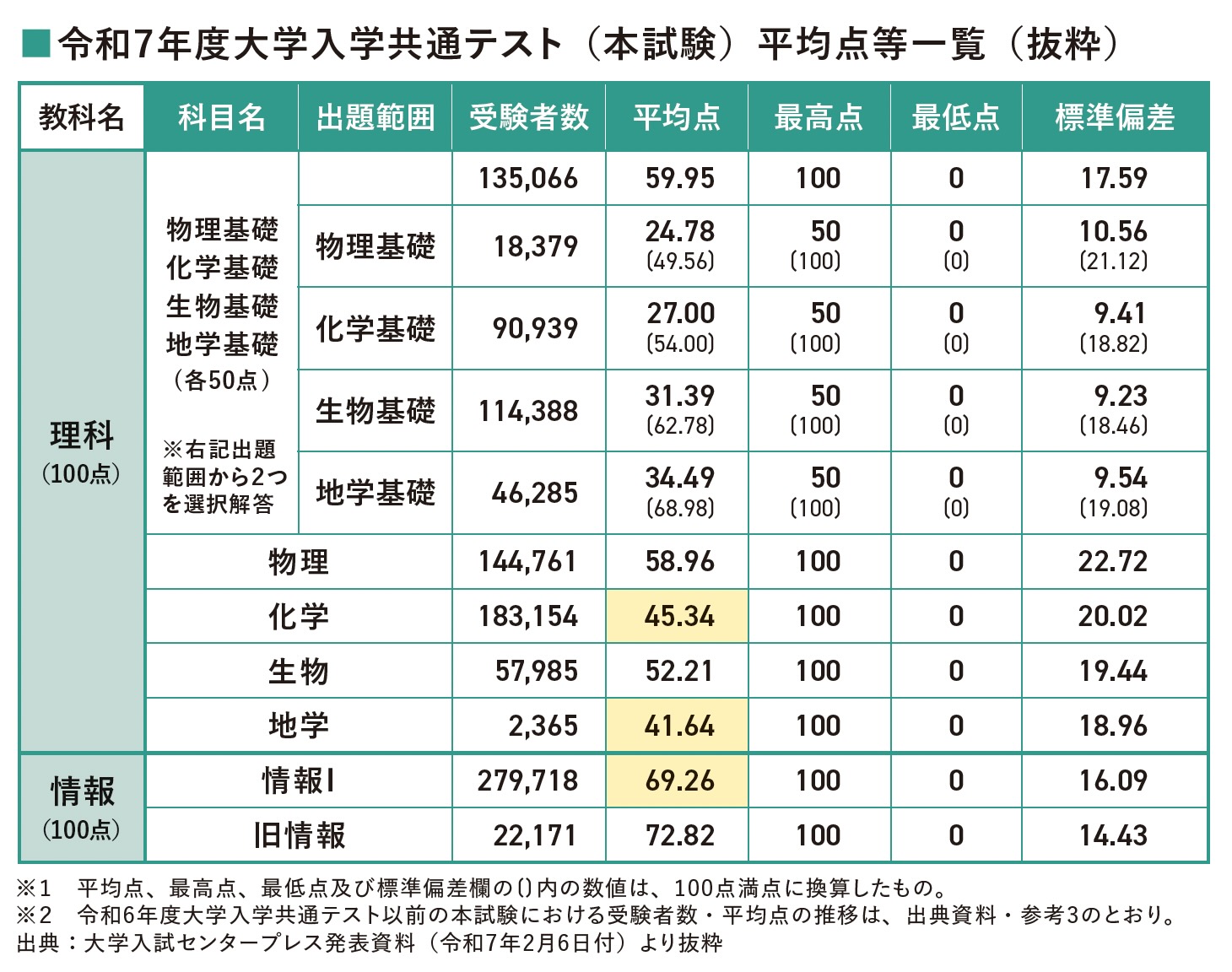 令和7年度大学入学共通テスト(本試験)平均点等一覧(抜粋)