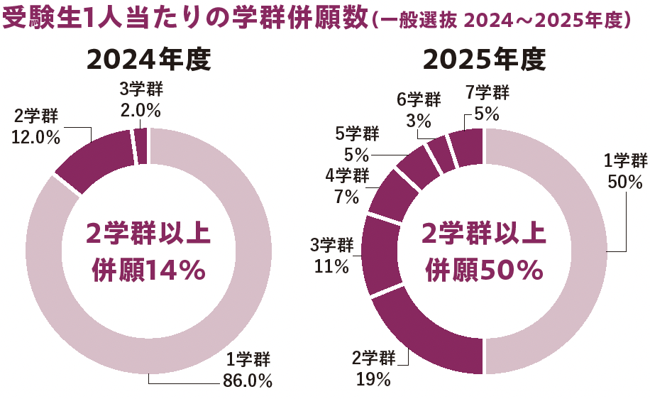 受験生1人当たりの学群併願数（一般選抜 2024〜2025年度）