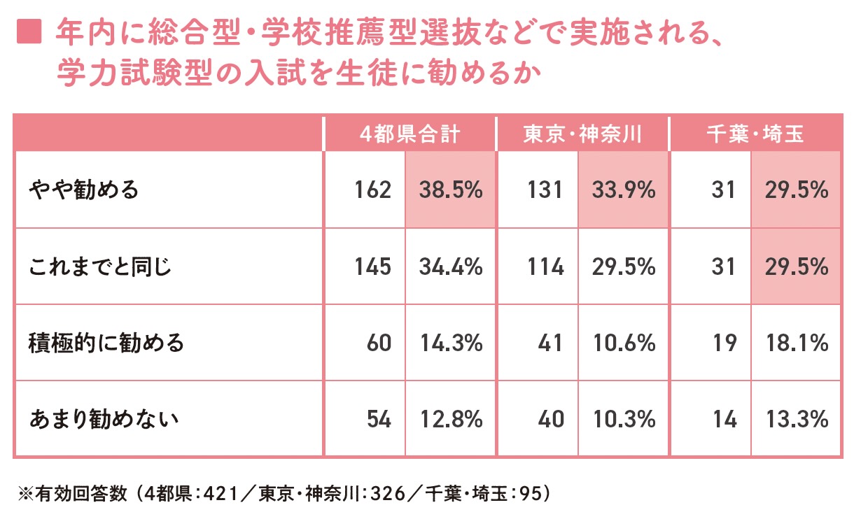 年内に総合型・学校推薦型選抜などで実施される、学力試験型の入試を生徒に勧めるか
