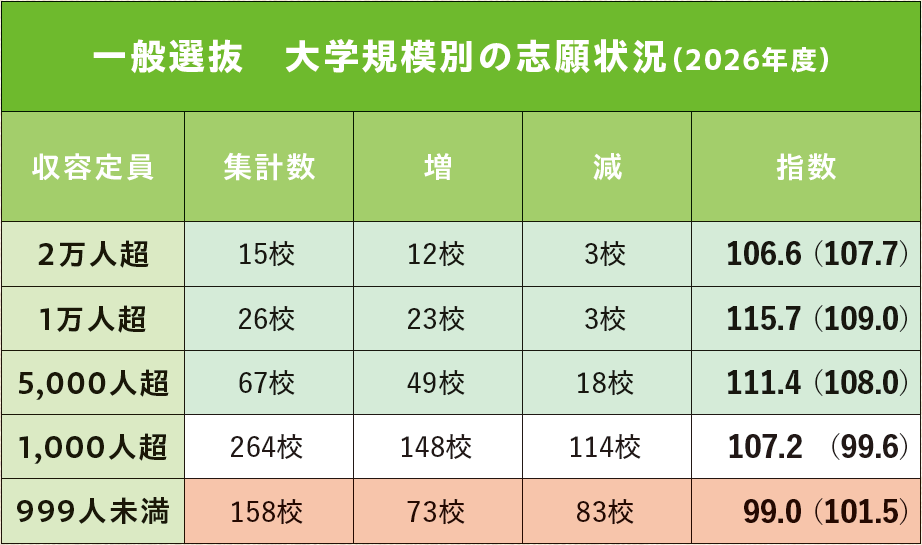 一般選抜　大学規模別の志願状況（2026年度）