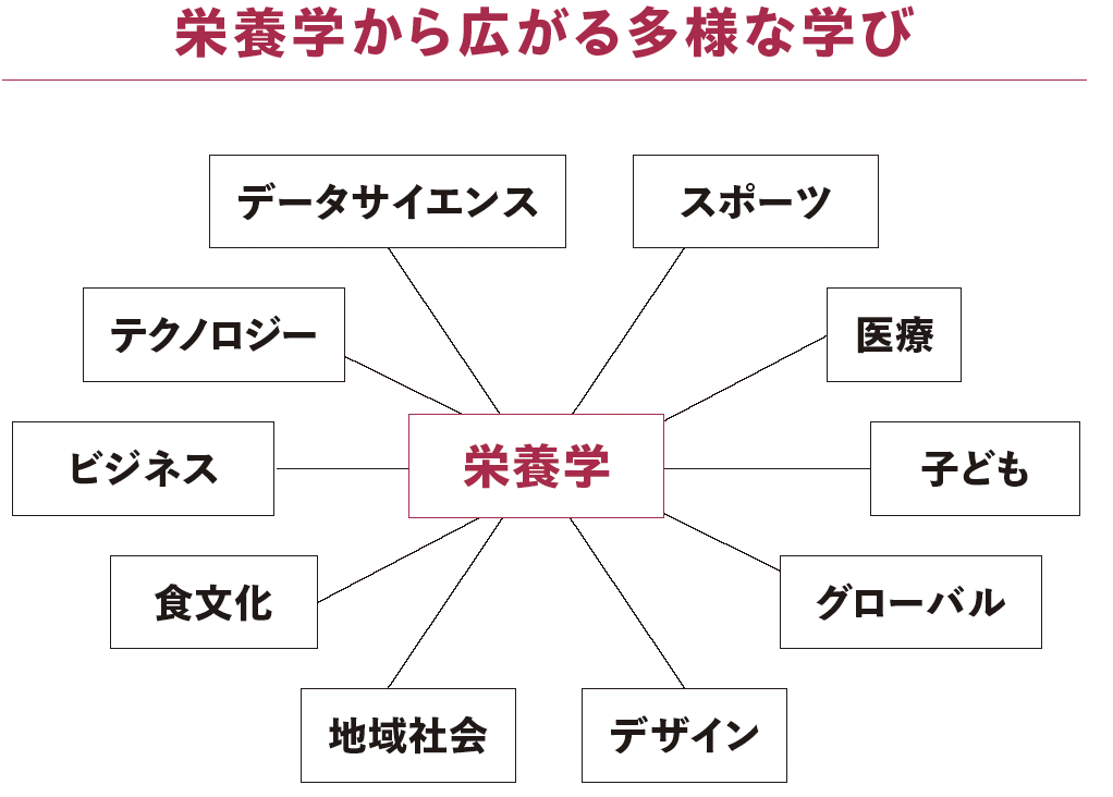 栄養学から広がる多様な学び