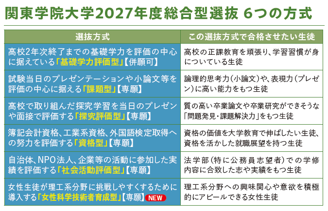 関東学院大学2027年度総合型選抜 6つの方式