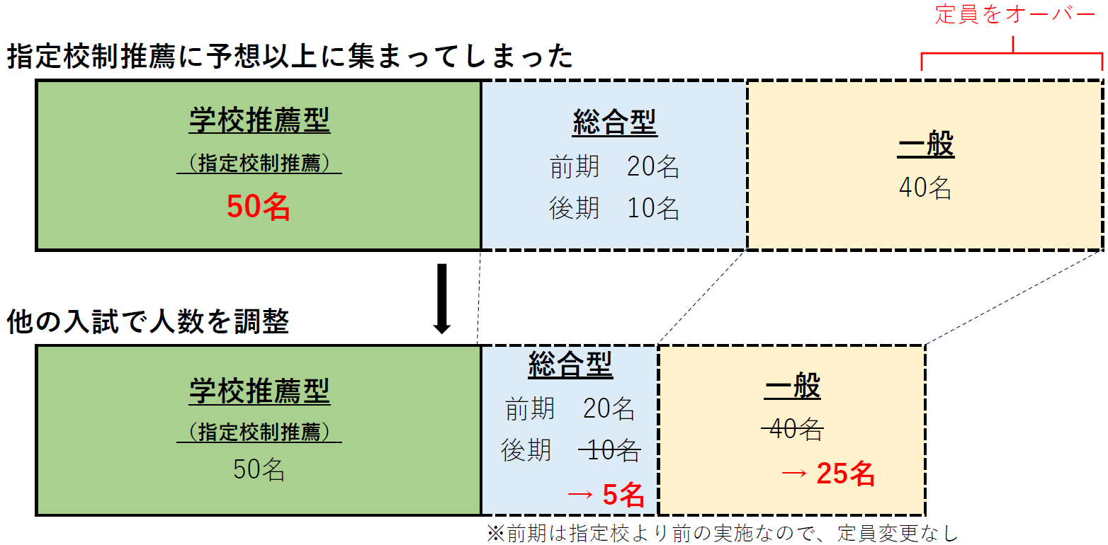 募集定員の調整