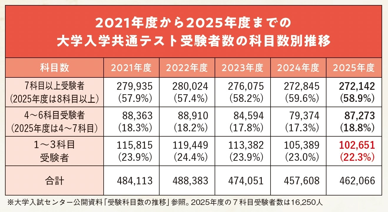 2021年度から2025年度までの大学入学共通テスト受験者数の科目数別推移