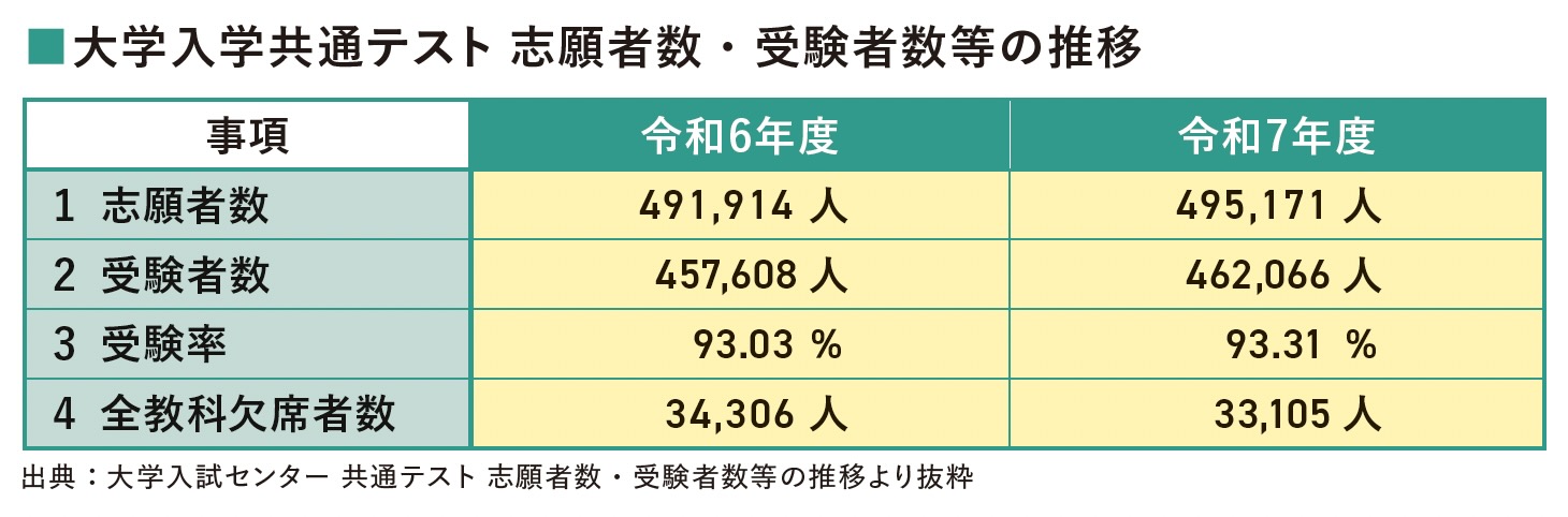 大学入学共通テスト 志願者数・受験者数等の推移