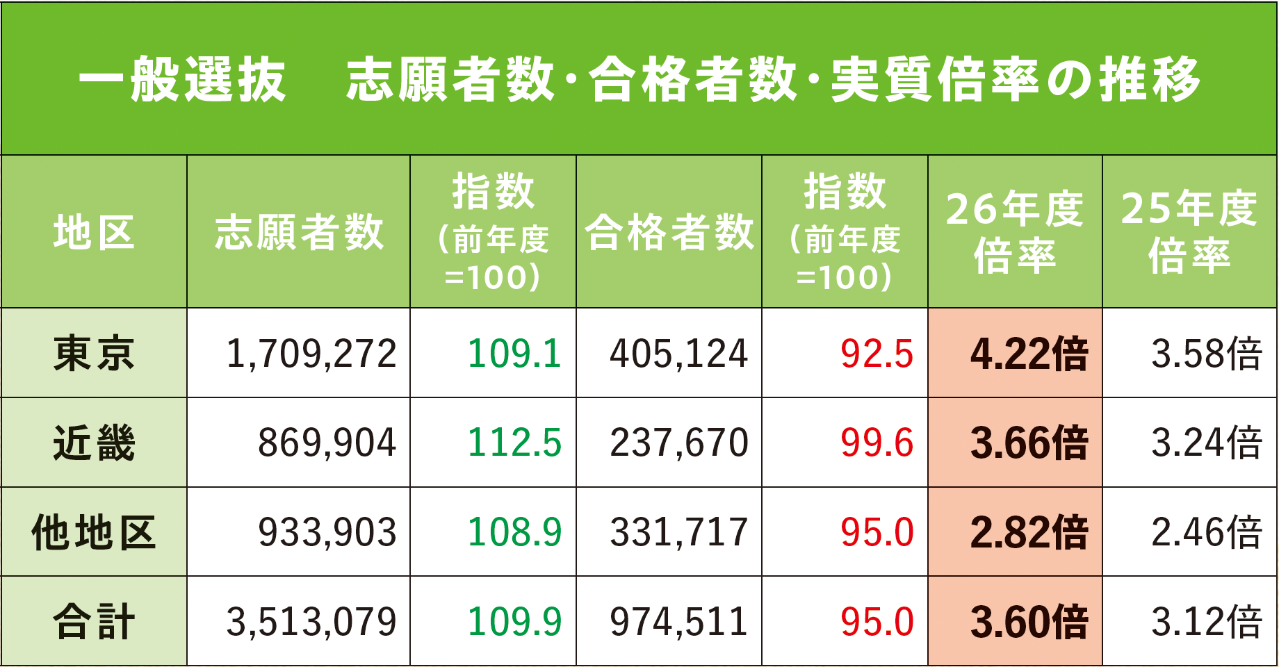 一般選抜　志願者数・合格者数・実質倍率の推移
