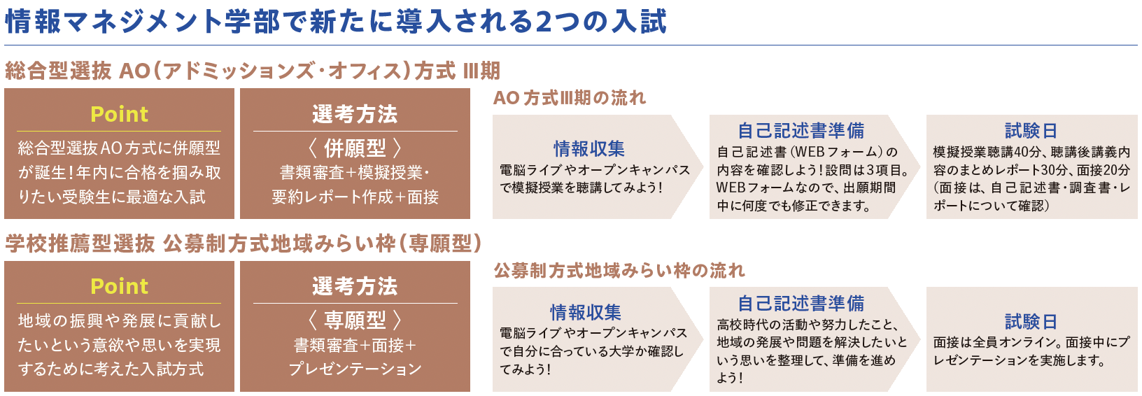 情報マネジメント学部で新たに導入される2つの入試