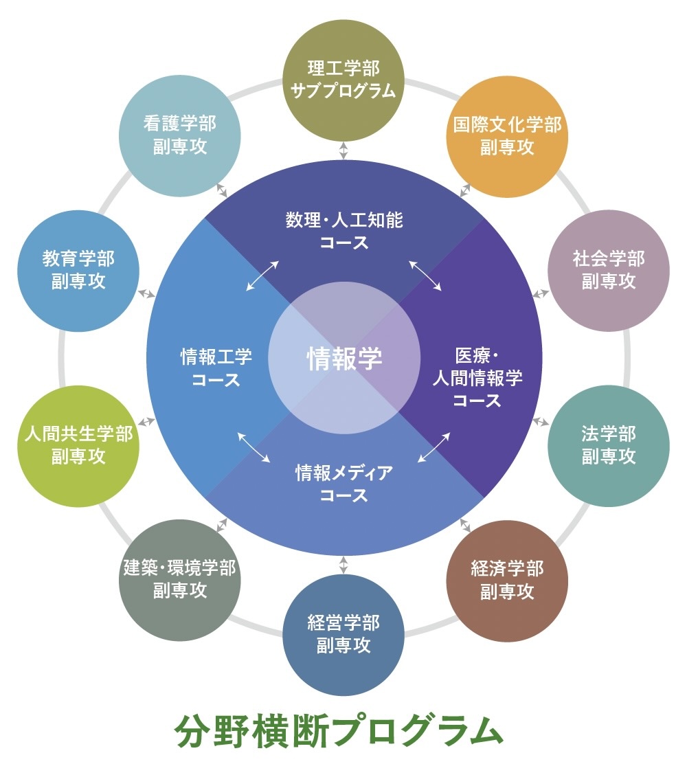 分野横断プログラム