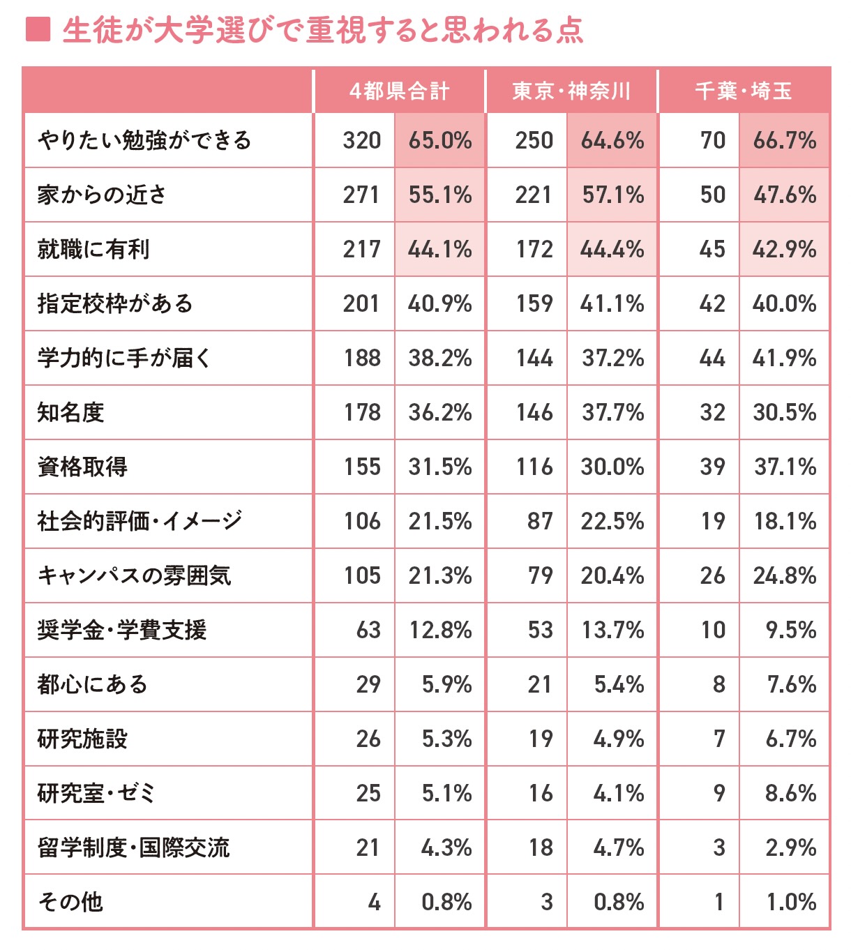 生徒が大学選びで重視すると思われる点