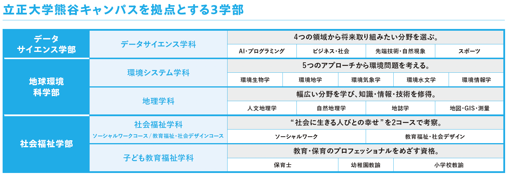 立正大学熊谷キャンパスを拠点とする3学部